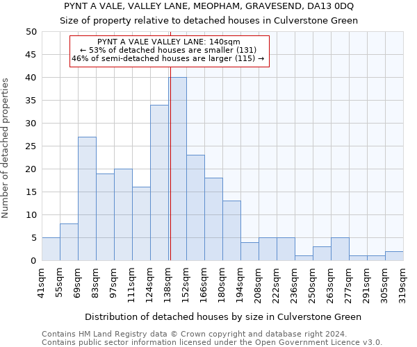 PYNT A VALE, VALLEY LANE, MEOPHAM, GRAVESEND, DA13 0DQ: Size of property relative to detached houses in Culverstone Green