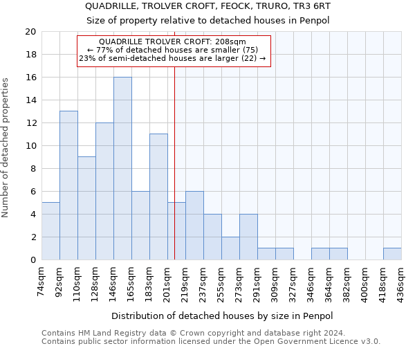 QUADRILLE, TROLVER CROFT, FEOCK, TRURO, TR3 6RT: Size of property relative to detached houses in Penpol