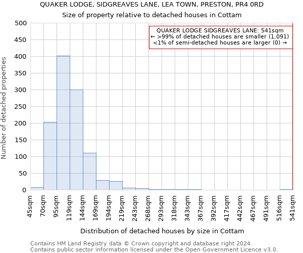 QUAKER LODGE, SIDGREAVES LANE, LEA TOWN, PRESTON, PR4 0RD: Size of property relative to detached houses in Cottam