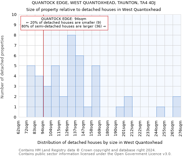 QUANTOCK EDGE, WEST QUANTOXHEAD, TAUNTON, TA4 4DJ: Size of property relative to detached houses in West Quantoxhead