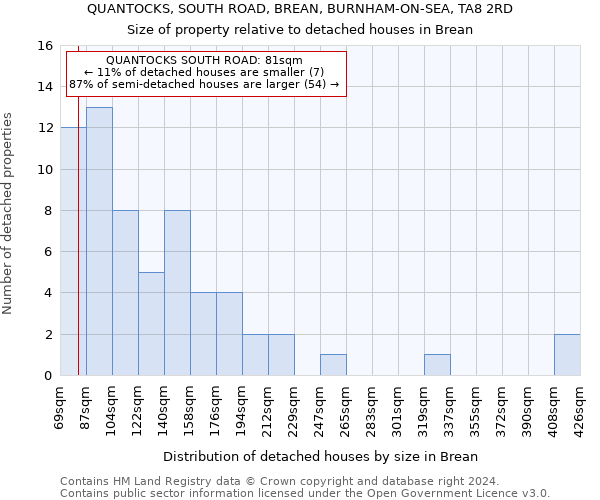 QUANTOCKS, SOUTH ROAD, BREAN, BURNHAM-ON-SEA, TA8 2RD: Size of property relative to detached houses in Brean