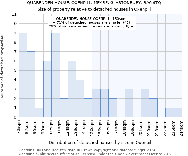 QUARENDEN HOUSE, OXENPILL, MEARE, GLASTONBURY, BA6 9TQ: Size of property relative to detached houses in Oxenpill