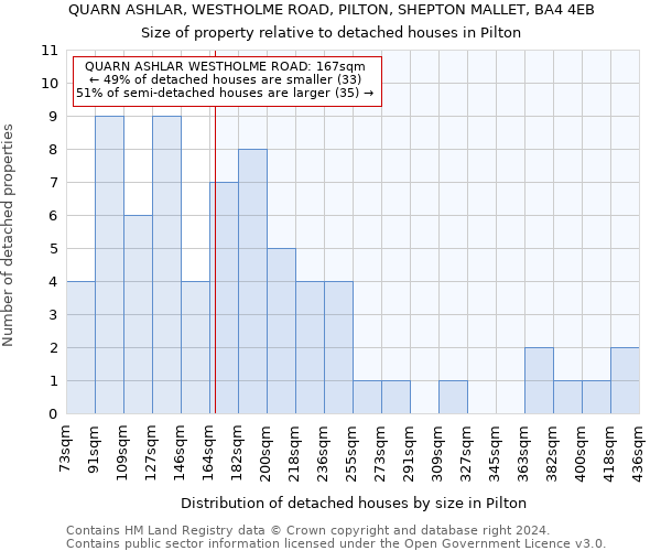 QUARN ASHLAR, WESTHOLME ROAD, PILTON, SHEPTON MALLET, BA4 4EB: Size of property relative to detached houses in Pilton