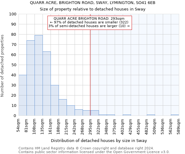 QUARR ACRE, BRIGHTON ROAD, SWAY, LYMINGTON, SO41 6EB: Size of property relative to detached houses in Sway