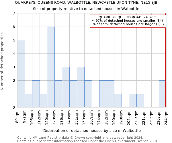 QUARREYS, QUEENS ROAD, WALBOTTLE, NEWCASTLE UPON TYNE, NE15 8JB: Size of property relative to detached houses in Walbottle