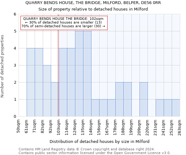 QUARRY BENDS HOUSE, THE BRIDGE, MILFORD, BELPER, DE56 0RR: Size of property relative to detached houses in Milford