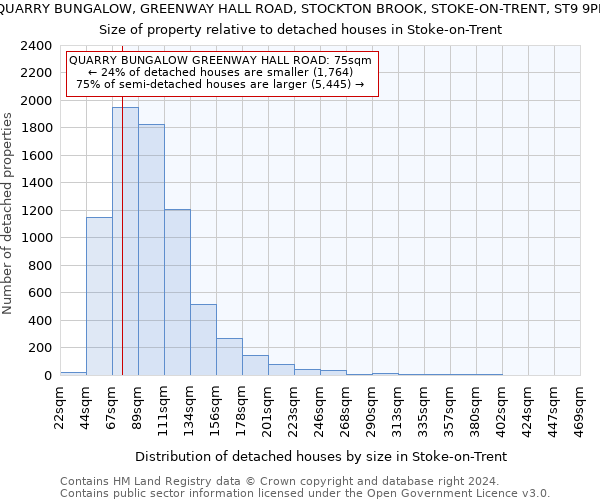 QUARRY BUNGALOW, GREENWAY HALL ROAD, STOCKTON BROOK, STOKE-ON-TRENT, ST9 9PN: Size of property relative to detached houses in Stoke-on-Trent