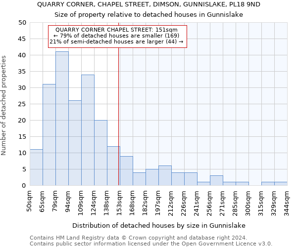 QUARRY CORNER, CHAPEL STREET, DIMSON, GUNNISLAKE, PL18 9ND: Size of property relative to detached houses in Gunnislake