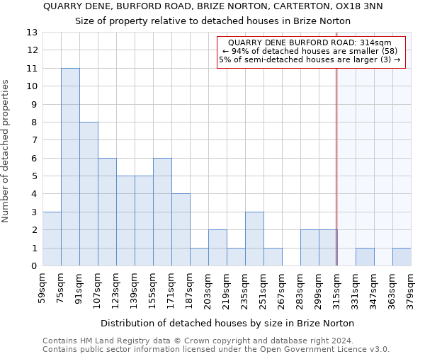 QUARRY DENE, BURFORD ROAD, BRIZE NORTON, CARTERTON, OX18 3NN: Size of property relative to detached houses in Brize Norton