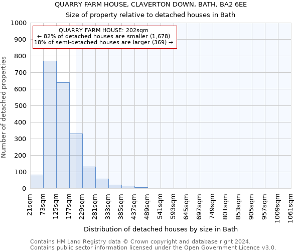 QUARRY FARM HOUSE, CLAVERTON DOWN, BATH, BA2 6EE: Size of property relative to detached houses in Bath