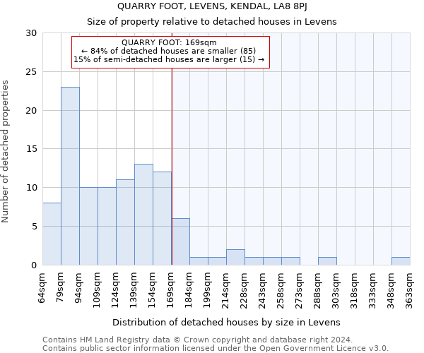 QUARRY FOOT, LEVENS, KENDAL, LA8 8PJ: Size of property relative to detached houses in Levens