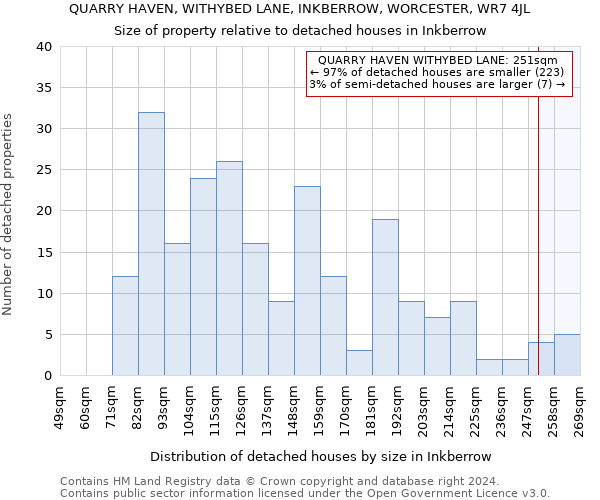 QUARRY HAVEN, WITHYBED LANE, INKBERROW, WORCESTER, WR7 4JL: Size of property relative to detached houses in Inkberrow