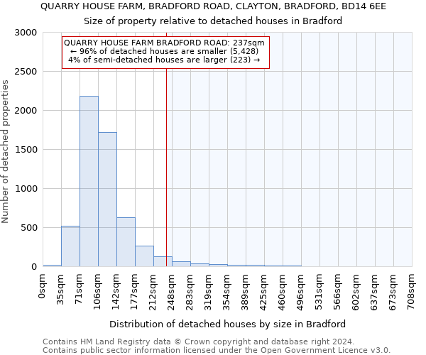 QUARRY HOUSE FARM, BRADFORD ROAD, CLAYTON, BRADFORD, BD14 6EE: Size of property relative to detached houses in Bradford