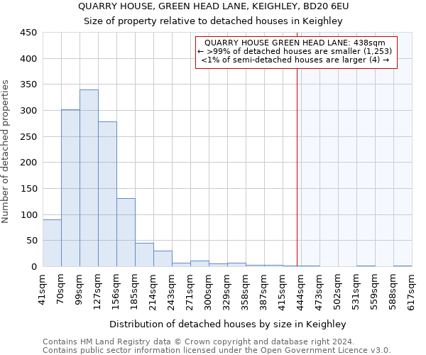 QUARRY HOUSE, GREEN HEAD LANE, KEIGHLEY, BD20 6EU: Size of property relative to detached houses in Keighley