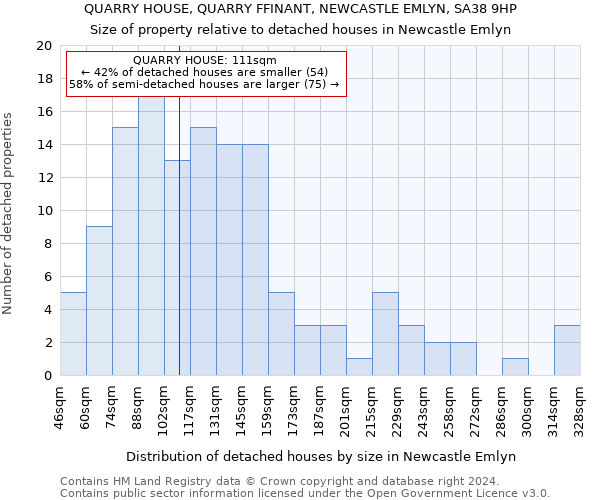 QUARRY HOUSE, QUARRY FFINANT, NEWCASTLE EMLYN, SA38 9HP: Size of property relative to detached houses in Newcastle Emlyn