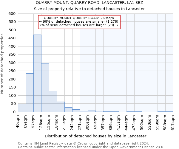 QUARRY MOUNT, QUARRY ROAD, LANCASTER, LA1 3BZ: Size of property relative to detached houses in Lancaster