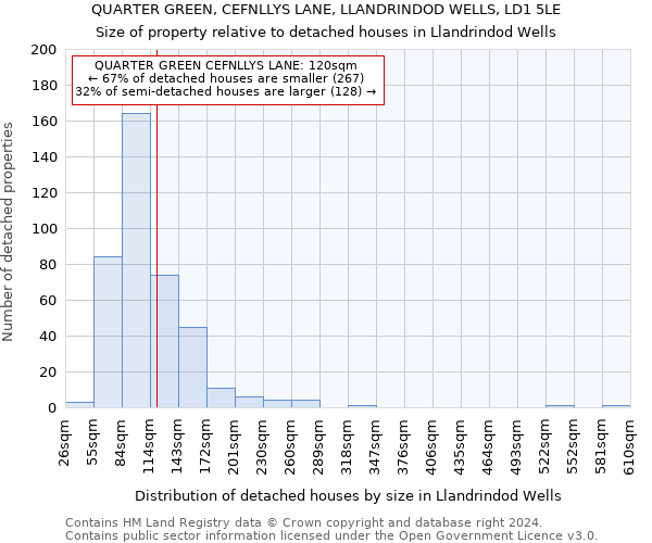 QUARTER GREEN, CEFNLLYS LANE, LLANDRINDOD WELLS, LD1 5LE: Size of property relative to detached houses in Llandrindod Wells