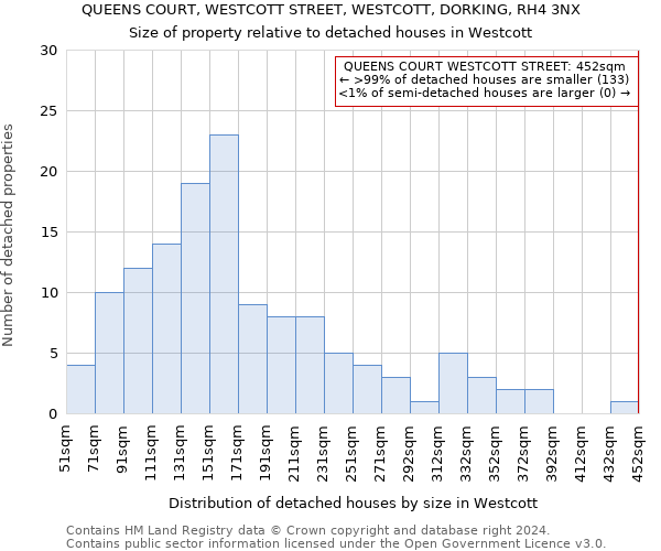 QUEENS COURT, WESTCOTT STREET, WESTCOTT, DORKING, RH4 3NX: Size of property relative to detached houses in Westcott