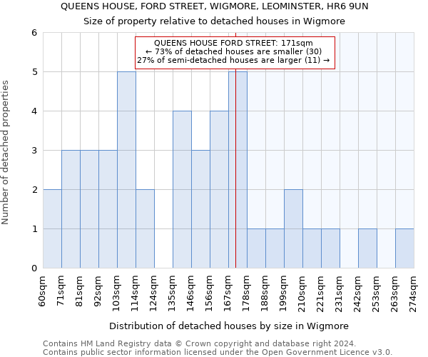 QUEENS HOUSE, FORD STREET, WIGMORE, LEOMINSTER, HR6 9UN: Size of property relative to detached houses in Wigmore