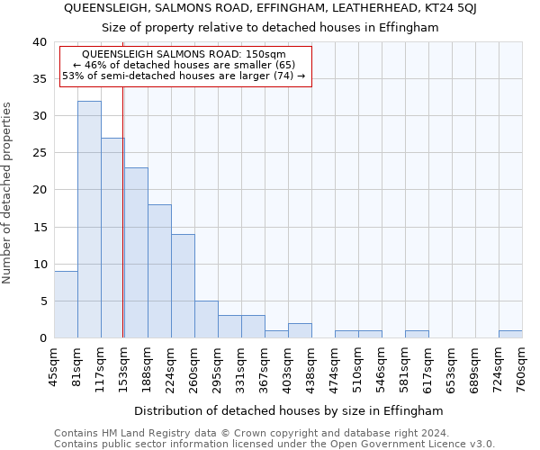 QUEENSLEIGH, SALMONS ROAD, EFFINGHAM, LEATHERHEAD, KT24 5QJ: Size of property relative to detached houses in Effingham