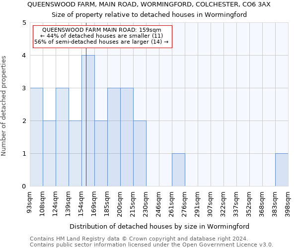 QUEENSWOOD FARM, MAIN ROAD, WORMINGFORD, COLCHESTER, CO6 3AX: Size of property relative to detached houses in Wormingford