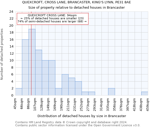 QUEXCROFT, CROSS LANE, BRANCASTER, KING'S LYNN, PE31 8AE: Size of property relative to detached houses in Brancaster