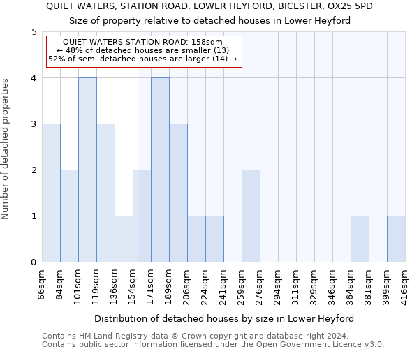 QUIET WATERS, STATION ROAD, LOWER HEYFORD, BICESTER, OX25 5PD: Size of property relative to detached houses in Lower Heyford