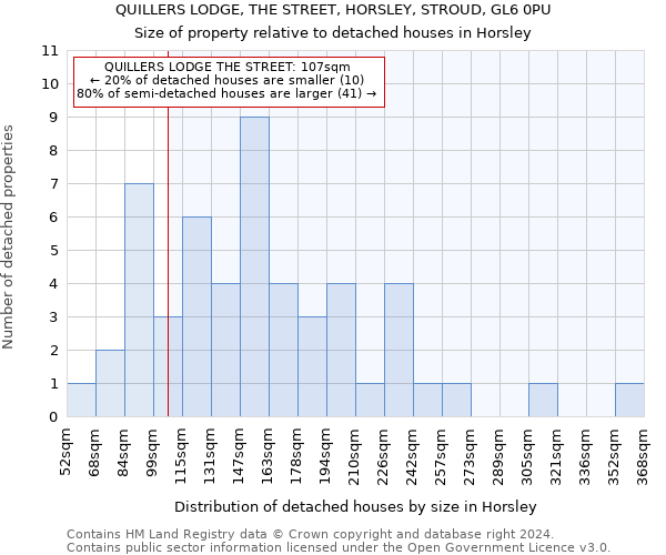 QUILLERS LODGE, THE STREET, HORSLEY, STROUD, GL6 0PU: Size of property relative to detached houses in Horsley