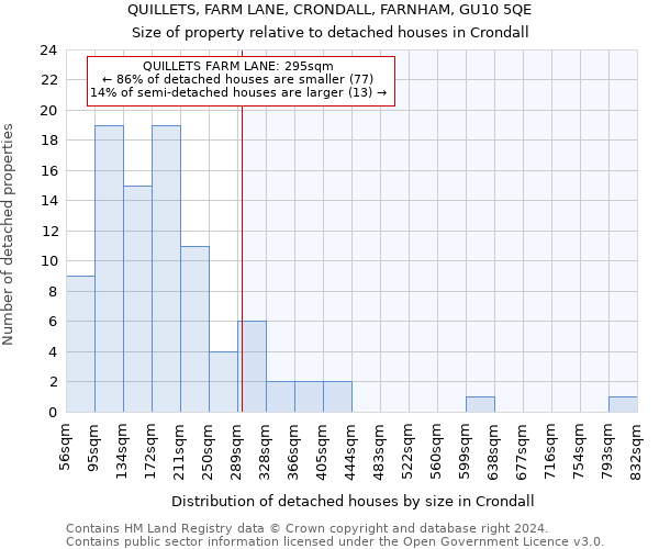 QUILLETS, FARM LANE, CRONDALL, FARNHAM, GU10 5QE: Size of property relative to detached houses in Crondall