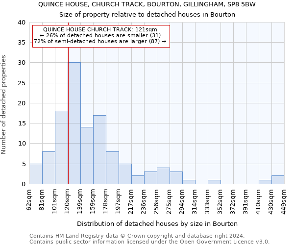 QUINCE HOUSE, CHURCH TRACK, BOURTON, GILLINGHAM, SP8 5BW: Size of property relative to detached houses in Bourton