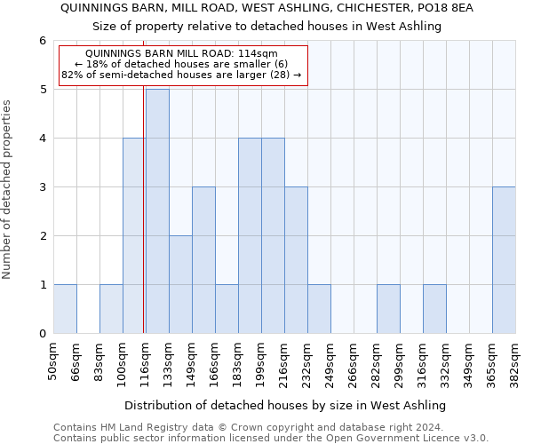 QUINNINGS BARN, MILL ROAD, WEST ASHLING, CHICHESTER, PO18 8EA: Size of property relative to detached houses in West Ashling