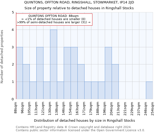 QUINTONS, OFFTON ROAD, RINGSHALL, STOWMARKET, IP14 2JD: Size of property relative to detached houses in Ringshall Stocks