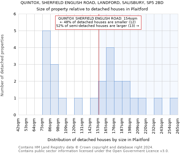 QUINTOX, SHERFIELD ENGLISH ROAD, LANDFORD, SALISBURY, SP5 2BD: Size of property relative to detached houses in Plaitford