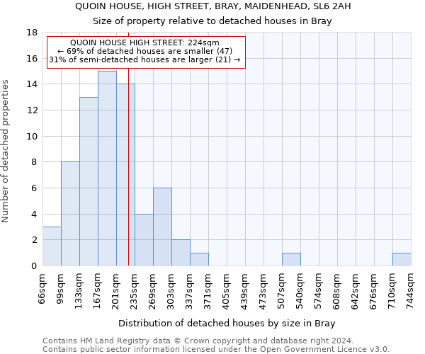 QUOIN HOUSE, HIGH STREET, BRAY, MAIDENHEAD, SL6 2AH: Size of property relative to detached houses in Bray