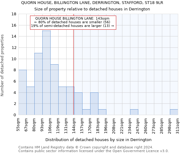 QUORN HOUSE, BILLINGTON LANE, DERRINGTON, STAFFORD, ST18 9LR: Size of property relative to detached houses in Derrington