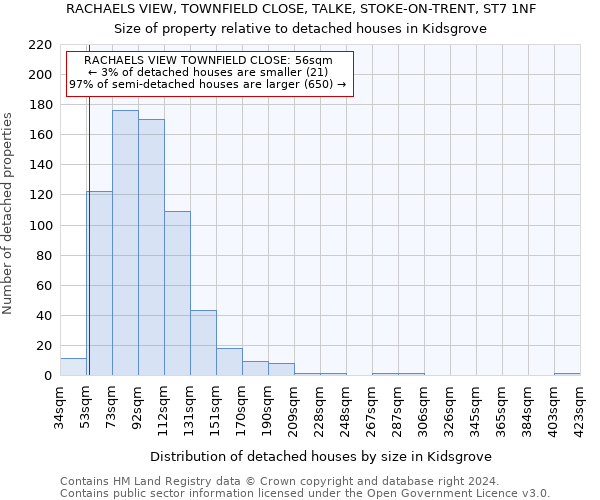 RACHAELS VIEW, TOWNFIELD CLOSE, TALKE, STOKE-ON-TRENT, ST7 1NF: Size of property relative to detached houses in Kidsgrove