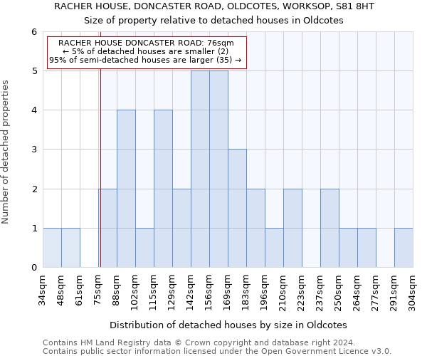 RACHER HOUSE, DONCASTER ROAD, OLDCOTES, WORKSOP, S81 8HT: Size of property relative to detached houses in Oldcotes