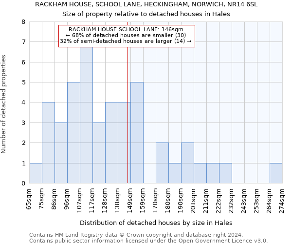 RACKHAM HOUSE, SCHOOL LANE, HECKINGHAM, NORWICH, NR14 6SL: Size of property relative to detached houses in Hales