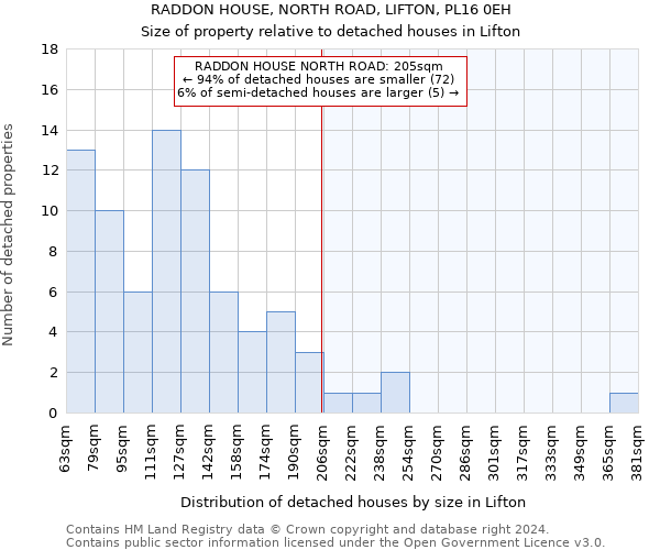 RADDON HOUSE, NORTH ROAD, LIFTON, PL16 0EH: Size of property relative to detached houses in Lifton