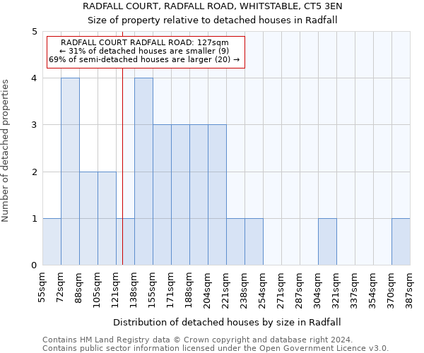 RADFALL COURT, RADFALL ROAD, WHITSTABLE, CT5 3EN: Size of property relative to detached houses in Radfall