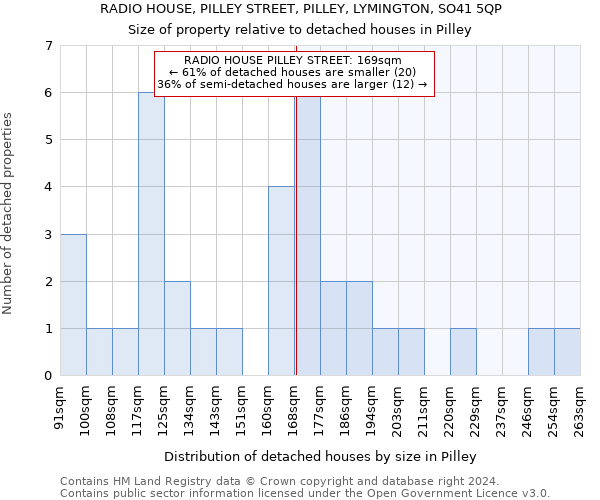 RADIO HOUSE, PILLEY STREET, PILLEY, LYMINGTON, SO41 5QP: Size of property relative to detached houses in Pilley