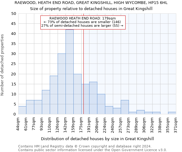 RAEWOOD, HEATH END ROAD, GREAT KINGSHILL, HIGH WYCOMBE, HP15 6HL: Size of property relative to detached houses in Great Kingshill