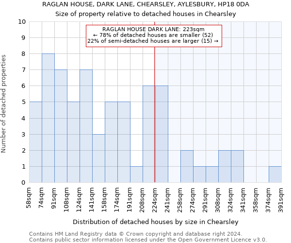 RAGLAN HOUSE, DARK LANE, CHEARSLEY, AYLESBURY, HP18 0DA: Size of property relative to detached houses in Chearsley