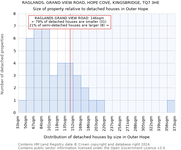 RAGLANDS, GRAND VIEW ROAD, HOPE COVE, KINGSBRIDGE, TQ7 3HE: Size of property relative to detached houses in Outer Hope