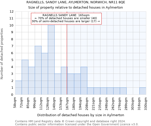 RAGNELLS, SANDY LANE, AYLMERTON, NORWICH, NR11 8QE: Size of property relative to detached houses in Aylmerton