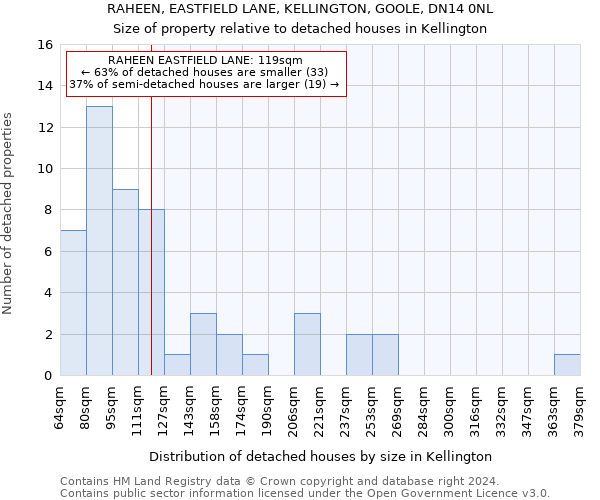 RAHEEN, EASTFIELD LANE, KELLINGTON, GOOLE, DN14 0NL: Size of property relative to detached houses in Kellington