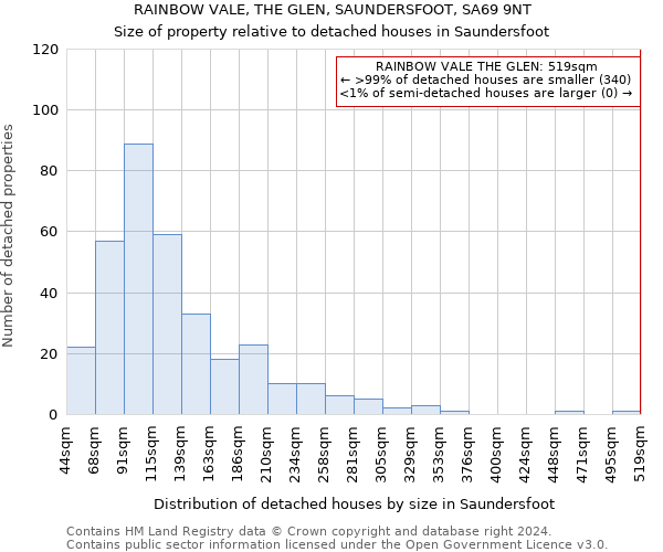 RAINBOW VALE, THE GLEN, SAUNDERSFOOT, SA69 9NT: Size of property relative to detached houses in Saundersfoot