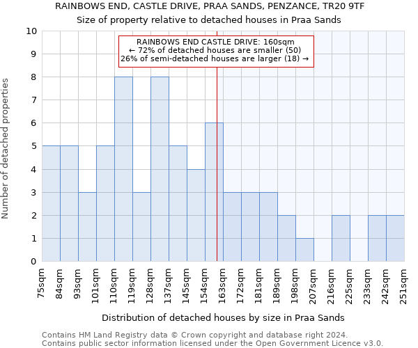 RAINBOWS END, CASTLE DRIVE, PRAA SANDS, PENZANCE, TR20 9TF: Size of property relative to detached houses in Praa Sands