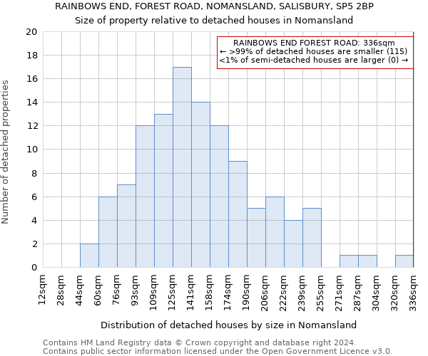 RAINBOWS END, FOREST ROAD, NOMANSLAND, SALISBURY, SP5 2BP: Size of property relative to detached houses in Nomansland