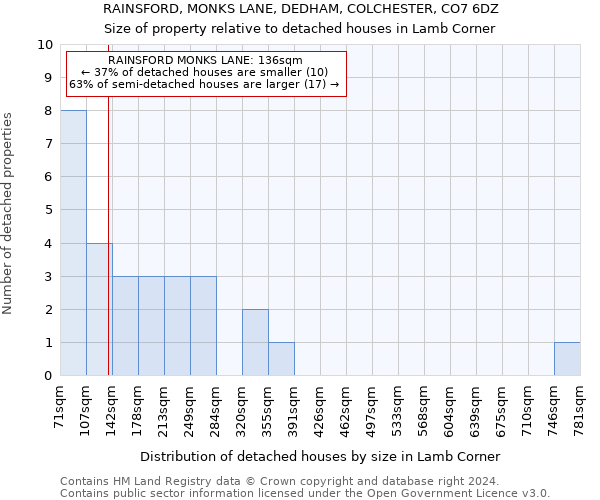 RAINSFORD, MONKS LANE, DEDHAM, COLCHESTER, CO7 6DZ: Size of property relative to detached houses in Lamb Corner